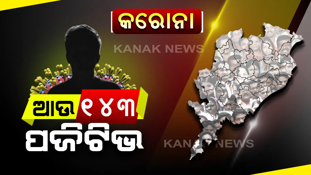  ରାଜ୍ୟରେ ଆଜି ଆଉ ୧୪୩ ନୂଆ ପଜିଟିଭ । ୧୭ ଜିଲ୍ଲାରୁ ୧୪୩ ନୂଆ ଆକ୍ରାନ୍ତ ଚିହ୍ନଟ । ସଂଗରୋଧ କେନ୍ଦ୍ରରୁ ୧୩୭ ଓ ସ୍ଥାନୀୟ ଅଂଚଳରୁ ୬ ସଂକ୍ରମିତ ଠାବ