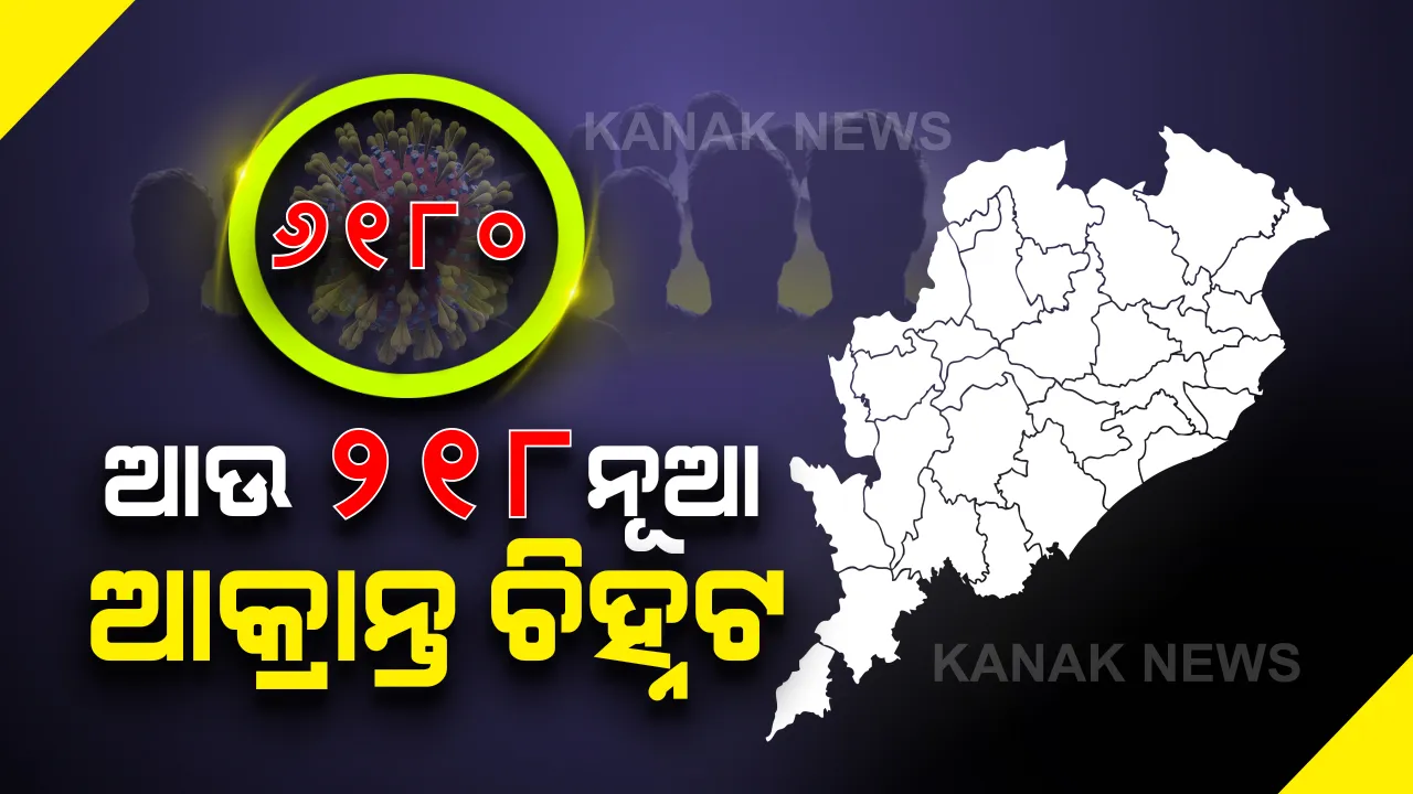  ରାଜ୍ୟରେ ୨୧ ଜିଲ୍ଲାରୁ ଆଉ ୨୧୮ ନୂଆ କରୋନା ଆକ୍ରାନ୍ତ ଚିହ୍ନଟ : ୧୯୮ କ୍ୱାରେଣ୍ଟିନ୍ ସେଣ୍ଟରରୁ ଚିହ୍ନଟ ହୋଇଥିବା ବେଳେ ୨୦ ଲୋକାଲ୍ କେସ୍ ହୋଇଥିବା ସୂଚନା