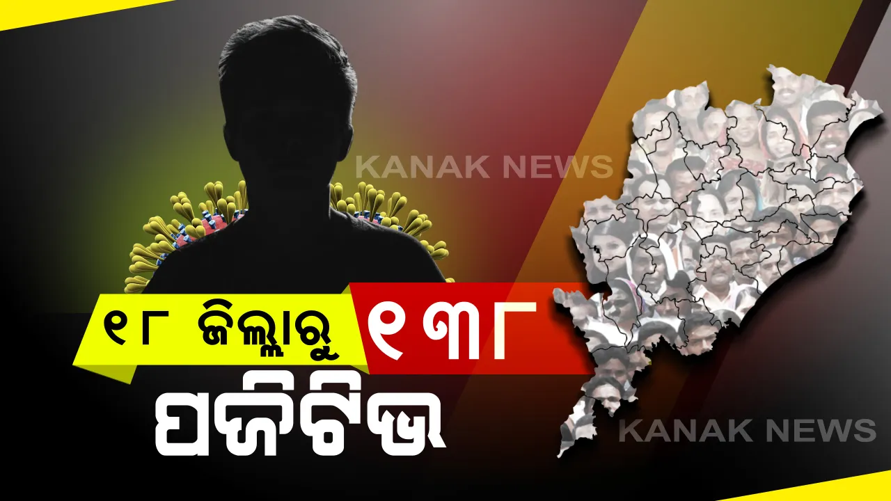  ରାଜ୍ୟରେ ଆଜି ଆଉ ୧୩୮ ଆକ୍ରାନ୍ତ ଚିହ୍ନଟ: ୧୮ ଜିଲ୍ଲାରୁ ୧୩୮ ଜଣ କରୋନା ସଂକ୍ରମିତ ଠାବ: ନୂଆ ଆକ୍ରାନ୍ତଙ୍କ ମଧ୍ୟରୁ ସଂଗରୋଧ କେନ୍ଦ୍ରରୁ ୧୨୫ ଓ ଅନ୍ୟ ୧୩ ଜଣ ସ୍ଥାନୀୟ ଅଂଚଳରୁ ଚିହ୍ନଟ