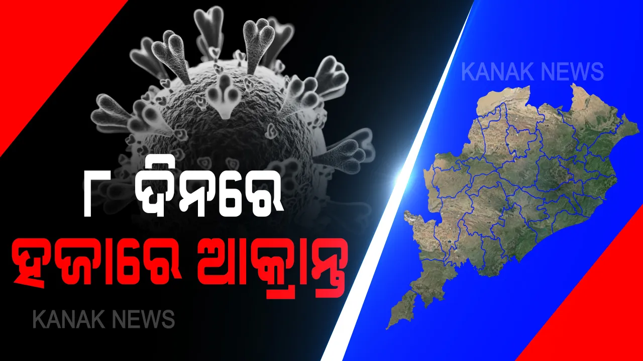  ରାଜ୍ୟରେ ଦ୍ରୁତଗତିରେ ବଢୁଛି କରୋନା ସଂକ୍ରମଣ । ପ୍ରଥମ ୧ହଜାର ଆକ୍ରାନ୍ତଙ୍କ ପାଇଁ ଲାଗିଲା ୬୪ଦିନ । ଦ୍ୱିତୀୟ ହଜାରେ ପାଇଁ ୧୨ଦିନ ଓ ତୃତୀୟ ହଜାରେ ପାଇଁ ୮ଦିନ । ଏବେ ପ୍ରତିଦିନ ବଢୁଛି ଶହେ ଉପରେ ପଜିଟିଭଙ୍କ ସଂଖ୍ୟା ।