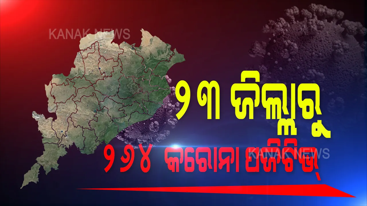  ୨୩ ଜିଲ୍ଲାରୁ ଆଜି ଆଉ ୨୬୪ ପଜିଟିଭ: ଗଂଜାମରୁ ସର୍ବାଧିକ ୭୬ ଆକ୍ରାନ୍ତ ଚିହ୍ନଟ; ନୂଆ ସଂକ୍ରମିତଙ୍କ ମଧ୍ୟରୁ ସଂଗରୋଧ କେନ୍ଦ୍ରରୁ ୨୩୪ ବାକି ୩୦ ସ୍ଥାନୀୟ ଅଂଚଳର