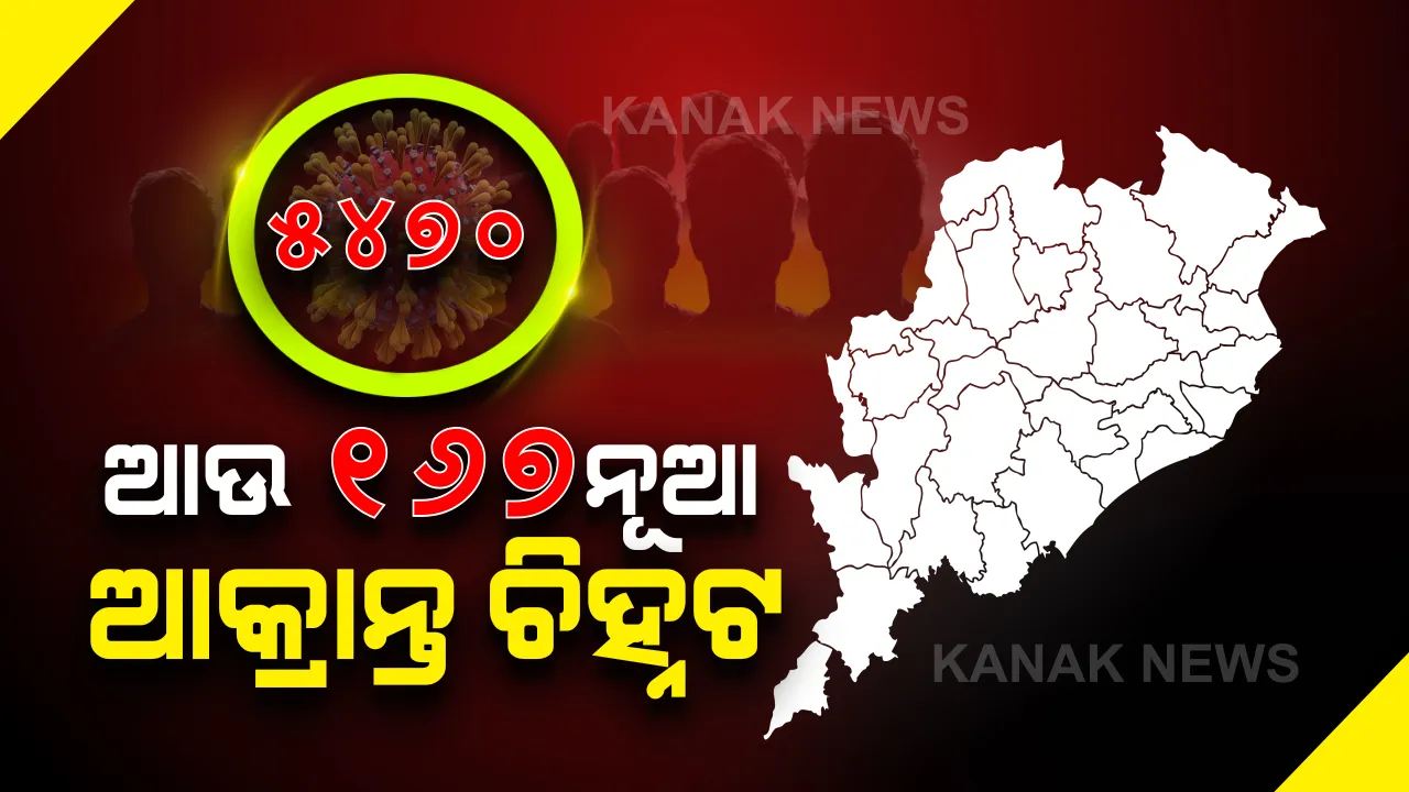 ଆଜି ଆଉ ୧୬୭ ପଜିଟିଭ: ୧୮ ଜିଲ୍ଲାରୁ  ୧୬୭ କରୋନା ସଂକ୍ରମିତ ଚିହ୍ନଟ; ନୂଆ ଆକ୍ରାନ୍ତଙ୍କ ମଧ୍ୟରୁ ସଂଗରୋଧ କେନ୍ଦ୍ରରୁ ୧୫୦ ଓ ୧୭ ଜଣ ସ୍ଥାନୀୟ ଅଂଚଳର