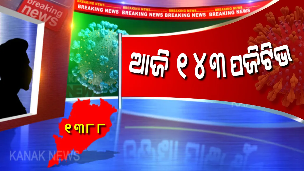  ଆଉ ୧୪୩ ନୂଆ ଆକ୍ରାନ୍ତ ଚିହ୍ନଟ: କ୍ୱାରେଂଟିନ ସେଣ୍ଟରରୁ ୧୩୨, ସ୍ଥାନୀୟ ଅଂଚଳରୁ ୧୧ ଜଣଙ୍କ ଦେହରେ ମିଳିଲା କରୋନା ଭୁତାଣୁ; ରାଜ୍ୟରେ ମୋଟ୍ ସଂକ୍ରମିତଙ୍କ ସଂଖ୍ୟା ୨୩ଶହ ୮୮କୁ ବୃଦ୍ଧି