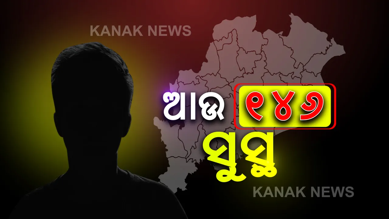  ଆସିଲେ ୧୪୬, ଗଲେ ୧୪୬: ରାଜ୍ୟରେ ଆଉ ୧୪୬ ଆକ୍ରାନ୍ତ ସୁସ୍ଥ; କଟକରୁ ସର୍ବାଧିକ ୨୬, ଖୋର୍ଦ୍ଧାରୁ ସୁସ୍ଥ ହେଲେ ୨୩ ଜଣ ସଂକ୍ରମିତ; ଜାଣନ୍ତୁ କେଉଁ ଅଂଚଳରୁ କେତେ ଆକ୍ରାନ୍ତ ସୁସ୍ଥ