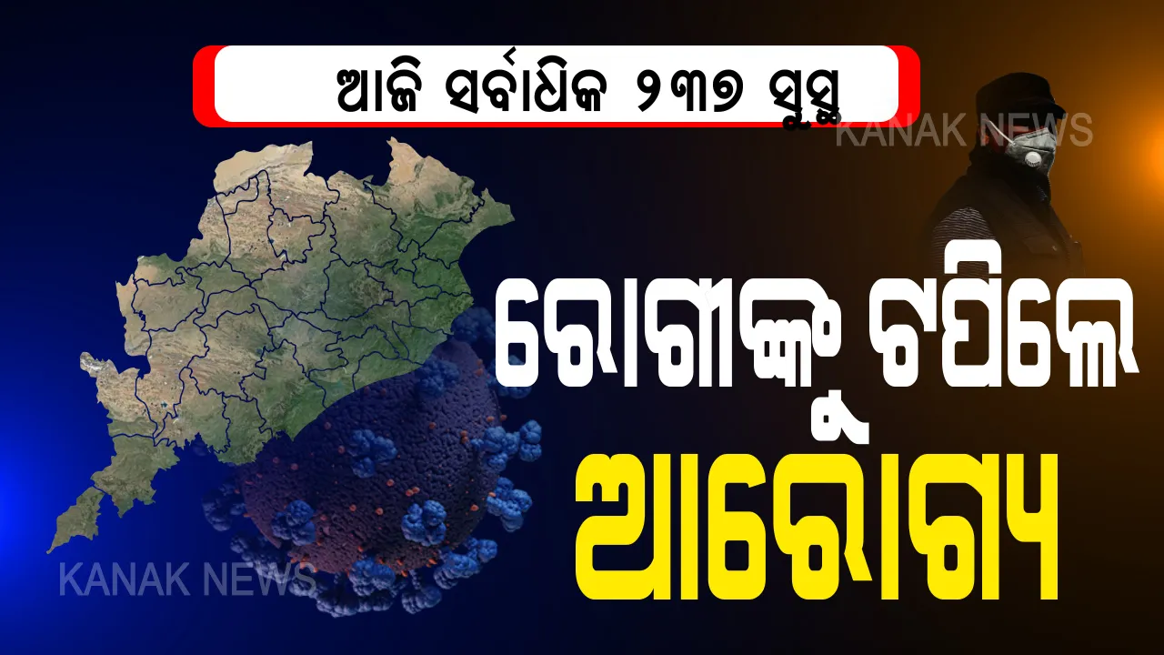  ରାଜ୍ୟରେ ସୁସ୍ଥ ହେଲେ ରେକର୍ଡ ସଂଖ୍ୟକ କରୋନା ଆକ୍ରାନ୍ତ: ଆଜି ଏକାଥରେ ଆରୋଗ୍ୟ ହେଲେ ୨୩୭ କରୋନା ରୋଗୀ; କଟକରୁ ସୁସ୍ଥ ହେଲେ ସର୍ବାଧିକ ୭୦ ସଂକ୍ରମିତ