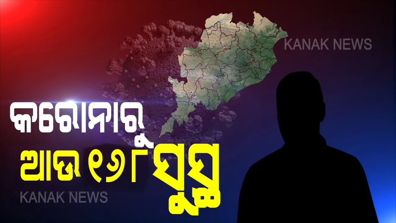  ଓଡିଶା ପାଇଁ ଖୁସି ଖବର । ସୁସ୍ଥ ହେଲେ ରାଜ୍ୟର ଆଉ ୧୬୮ କରୋନା ଆକ୍ରାନ୍ତ । ୪୨୯୧ରେ ପହଞ୍ଚିଲା ମୋଟ ସୁସ୍ଥଙ୍କ ସଂଖ୍ୟା ।