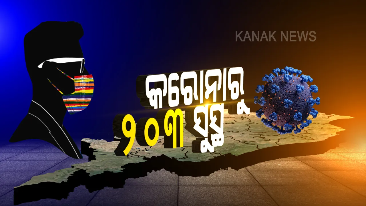  ଓଡ଼ିଶା ପାଇଁ ଖୁସି ଖବର । ଏକାଥରେ ସୁସ୍ଥ ହେଲେ ୨୦୩ ଆକ୍ରାନ୍ତ, ରାଜ୍ୟରେ ମୋଟ୍ ସୁସ୍ଥଙ୍କ ସଂଖ୍ୟା ୪ ହଜାର ୯୪୬କୁ ବୃଦ୍ଧି ।