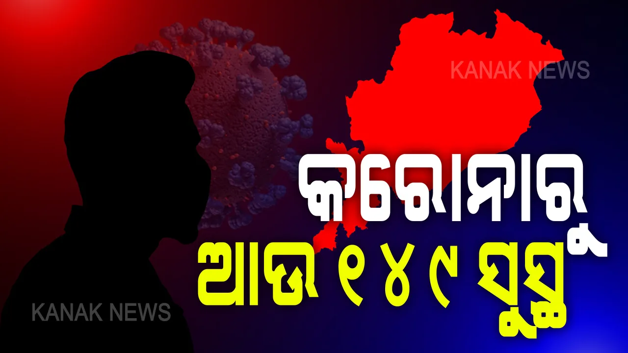  ରାଜ୍ୟରେ ସୁସ୍ଥ ହେଲେ ଆଉ ୧୪୯ କରୋନା ଆକ୍ରାନ୍ତ । ଗଂଜାମରୁ ସର୍ବାଧିକ ୫୯ ଜଣ ହେଲେ ସୁସ୍ଥ
