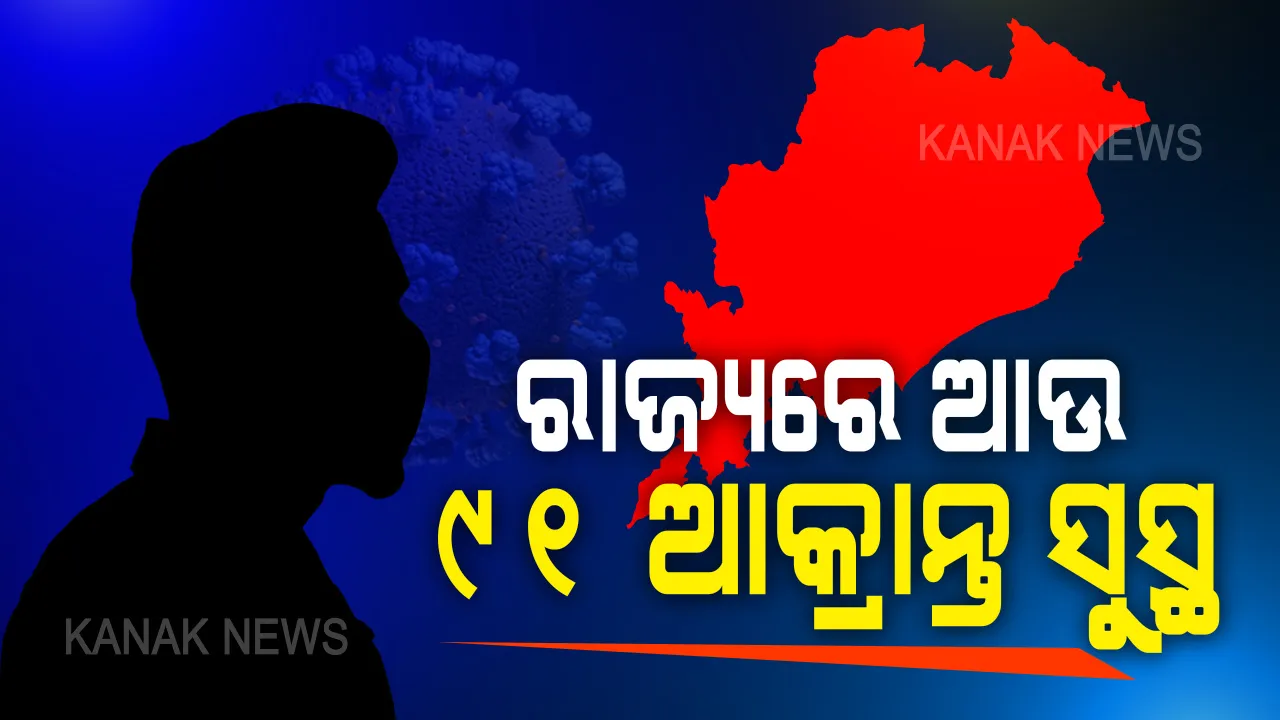  ରାଜ୍ୟରେ ସୁସ୍ଥ ହେଲେ ଆଉ ୯୧ କରୋନା ଆକ୍ରାନ୍ତ : ୧୪୧୬ରେ ପହଞ୍ଚିଲା ମୋଟ୍ ସୁସ୍ଥଙ୍କ ସଂଖ୍ୟା,ଆଜି ସକାଳେ ଚିହ୍ନଟ ହୋଇଥିଲେ ନୂଆ ୧୪୩ ଆକ୍ରାନ୍ତ ଚିହ୍ନଟ