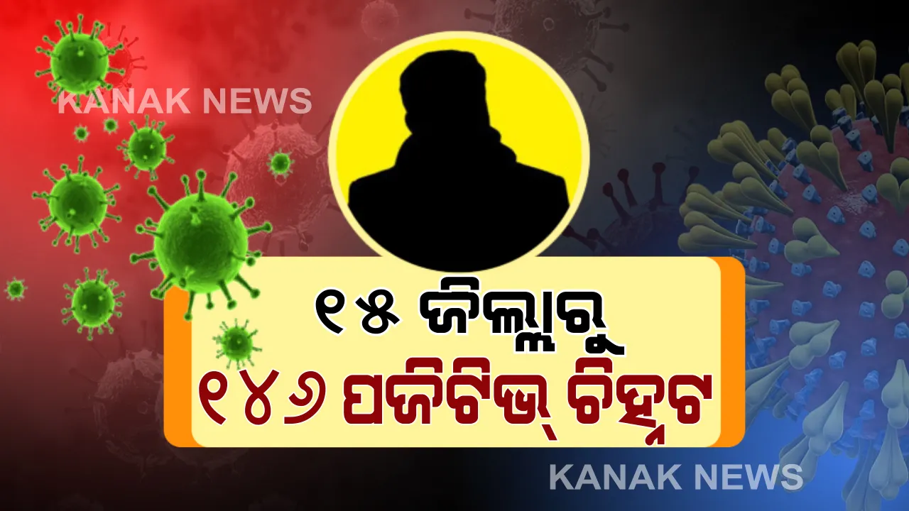  ୪ ହଜାର ଟପିଲା ଆକ୍ରାନ୍ତଙ୍କ ସଂଖ୍ୟା: ରାଜ୍ୟରେ ଆଉ ୧୪୬ ନୂଆ ଆକ୍ରାନ୍ତ ଚିହ୍ନଟ: କନ୍ଧମାଳରୁ ସର୍ବାଧିକ ୪୮ ପଜିଟି; ସଂଗରୋଧ କେନ୍ଦ୍ରରୁ ୧୨୮, ସ୍ଥାନୀୟ ଅଂଚଳରୁ ୧୮ ଜଣ