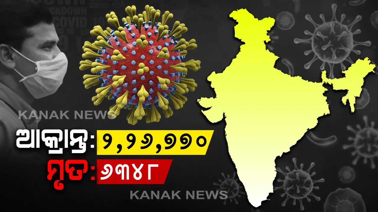 ଦେଶରେ ରେକର୍ଡ ଭାଙ୍ଗୁଛି କରୋନା । ଆକ୍ରାନ୍ତଙ୍କ ସଂଖ୍ୟା ୨ ଲକ୍ଷ ୨୬ ହଜାର ପାର୍ । ଦିନକରେ ସର୍ବାଧିକ ୯ହଜାର ୮୫୧ ନୂଆ ଆକ୍ରାନ୍ତ ଚିହ୍ନଟ, ୨୭୩ ମୃତ