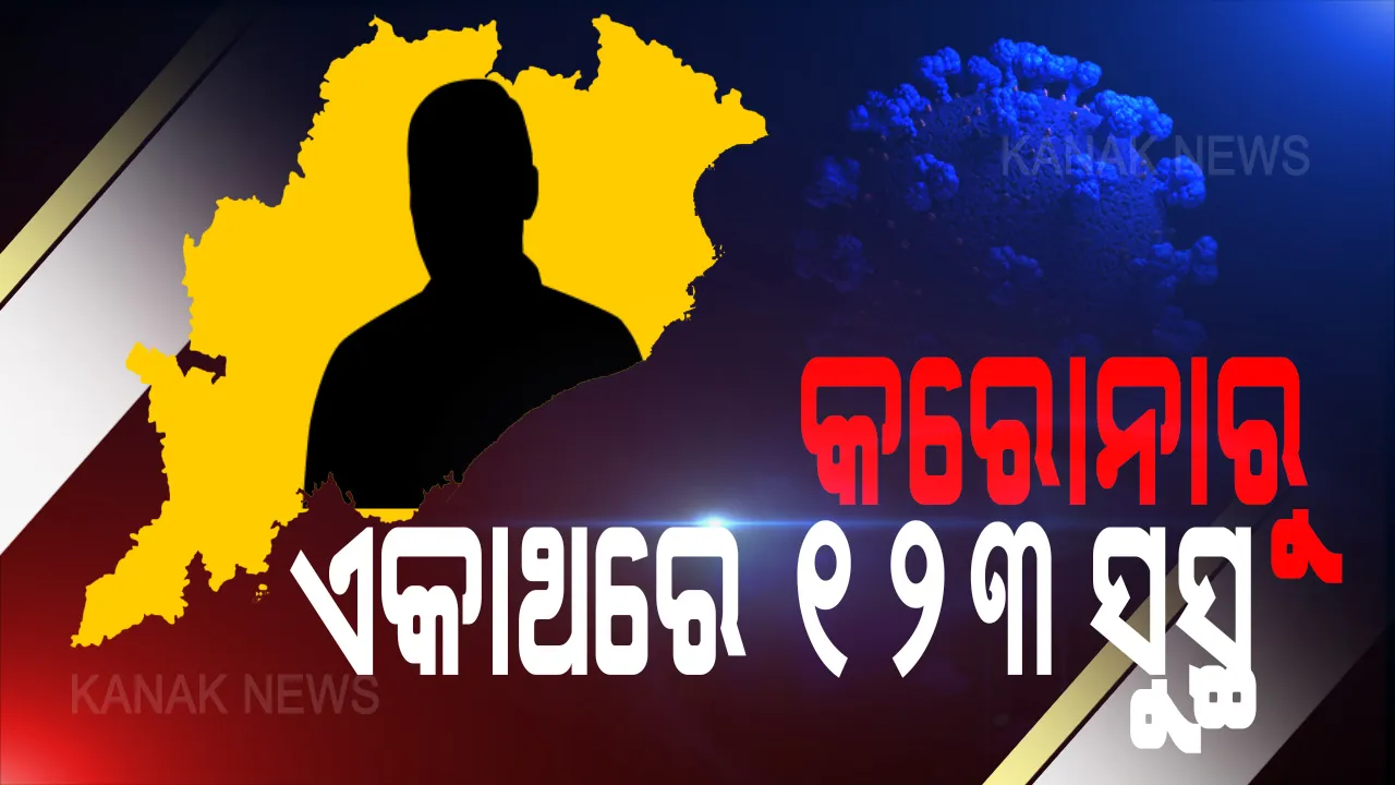  ଓଡ଼ିଶାରେ ବଢୁଛି ସୁସ୍ଥଙ୍କ ସଂଖ୍ୟା । ଆଜି ଏକାଥରେ ସୁସ୍ଥ ହେଲେ ୧୨୩ କରୋନା ଆକ୍ରାନ୍ତ, ରାଜ୍ୟରେ ଏଯାବତ୍ ସୁସ୍ଥ ହେଲେଣି ୧୬୦୪ ।