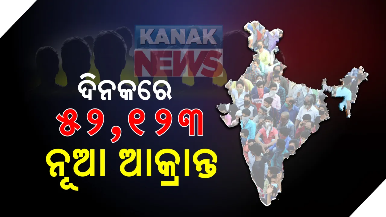  ଦେଶରେ ପ୍ରଥମ ଥର ଲାଗି ଦିନକରେ ରେକର୍ଡ ୫୨ ହଜାରରୁ ଅଧିକ ଆକ୍ରାନ୍ତ : ୭୭୫ ନୂଆ ମୃତ୍ୟୁ ସହ ମୃତ୍ୟୁସଂଖ୍ୟା ୩୫ ହଜାରର ନିକଟତର; ମୋଟ ୧୫ ଲକ୍ଷ ଆକ୍ରାନ୍ତରୁ ସୁସ୍ଥ ହେଲେଣି ୧୦ ଲକ୍ଷରୁ ଅଧିକ