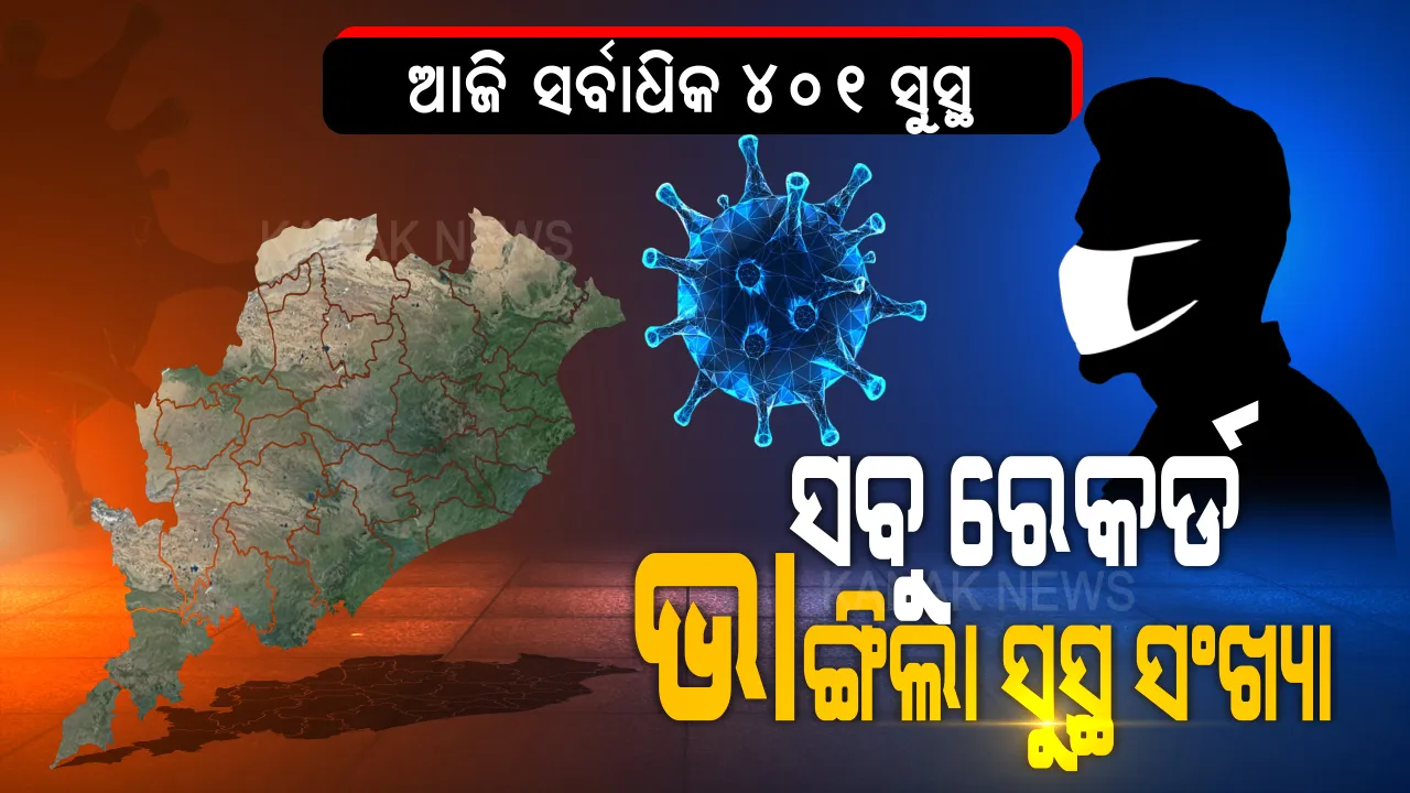  ସବୁ ରେକର୍ଡ ଭାଙ୍ଗିଲା ସୁସ୍ଥ ସଂଖ୍ୟା । ଏଯାବତ୍ ଦିନକରେ ସର୍ବାଧିକ ୪୦୧ କରୋନା ଆକ୍ରାନ୍ତ ସୁସ୍ଥ । ମୋଟ୍ ସୁସ୍ଥଙ୍କ ସଂଖ୍ୟା ୭ ହଜାର ୪୦୭କୁ ବୃଦ୍ଧି ।