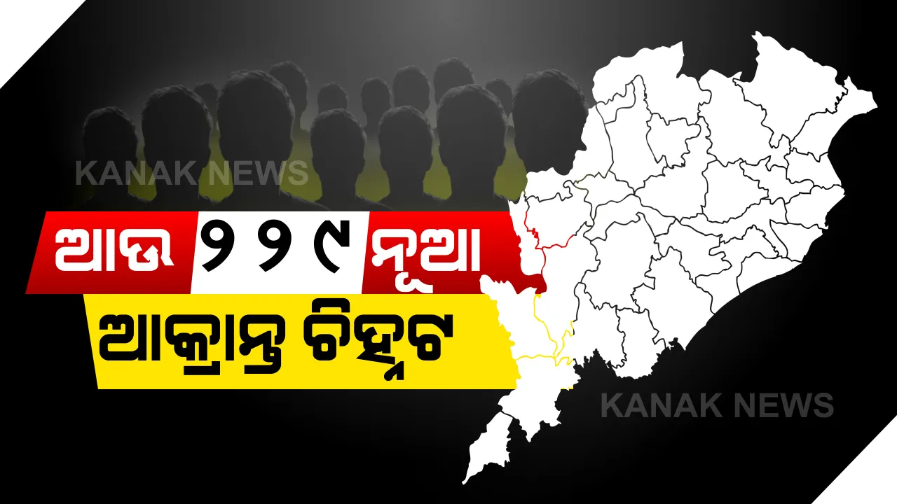  ରାଜ୍ୟରେ ଆଉ ୨୨୯ ନୂଆ କରୋନା ଆକ୍ରାନ୍ତ ଚିହ୍ନଟ । ସଙ୍ଗରୋଧ କେନ୍ଦ୍ରରୁ ୧୯୩ ଥିବାବେଳେ ସ୍ଥାନୀୟ ଅଞ୍ଚଳରୁ ଅଛନ୍ତି ୩୬ ଜଣ । ଗଞ୍ଜାମରୁ ସର୍ବାଧିକ ୯୫ ଜଣ ଚିହ୍ନଟ ହୋଇଥିବା ବେଳେ ରାଜ୍ୟର ମୋଟ ଆକ୍ରାନ୍ତଙ୍କ ସଂଖ୍ୟା ୭୫୪୫କୁ ବୃଦ୍ଧି 