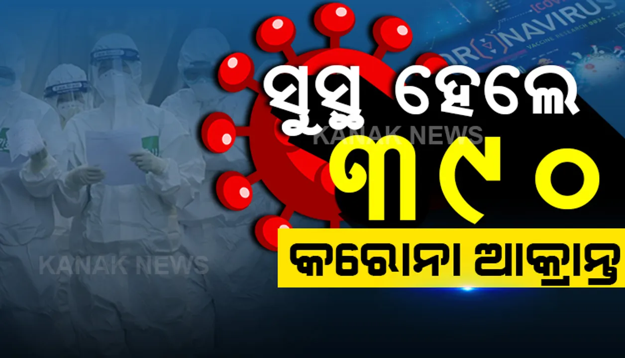  ଓଡିଶା ପାଇଁ ଖୁସି ଖବର । ସୁସ୍ଥ ହେଲେ ରାଜ୍ୟର ଆଉ ୩୯୦ କରୋନା ଆକ୍ରାନ୍ତ । ଗଞ୍ଜାମ ଜିଲ୍ଲାରୁ ସର୍ବାଧିକ ସୁସ୍ଥ