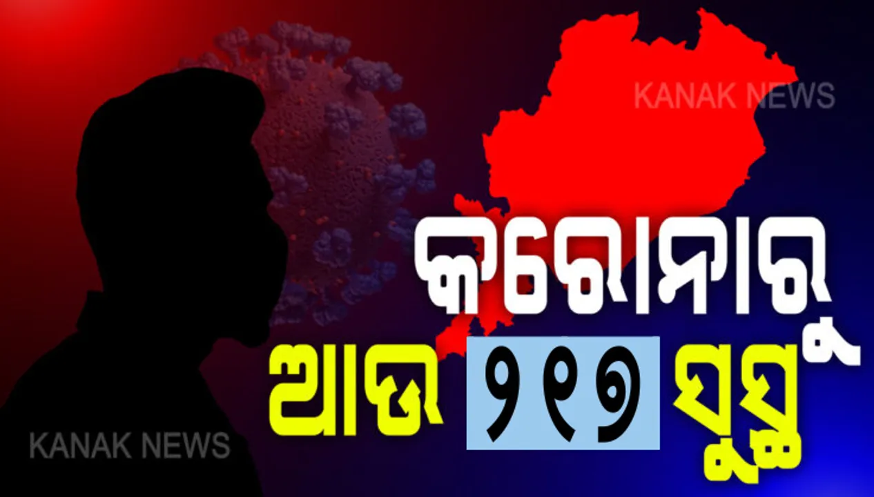  ରାଜ୍ୟବାସୀଙ୍କ ପାଇଁ ଖୁସି ଖବର । ଆଜି ଏକାଥରେ ସୁସ୍ଥ ହେଲେ ୨୧୭ କରୋନା ଆକ୍ରାନ୍ତ । ଗଂଜାମରୁ ସର୍ବାଧିକ ୯୬ ସଂକ୍ରମିତ ସୁସ୍ଥ