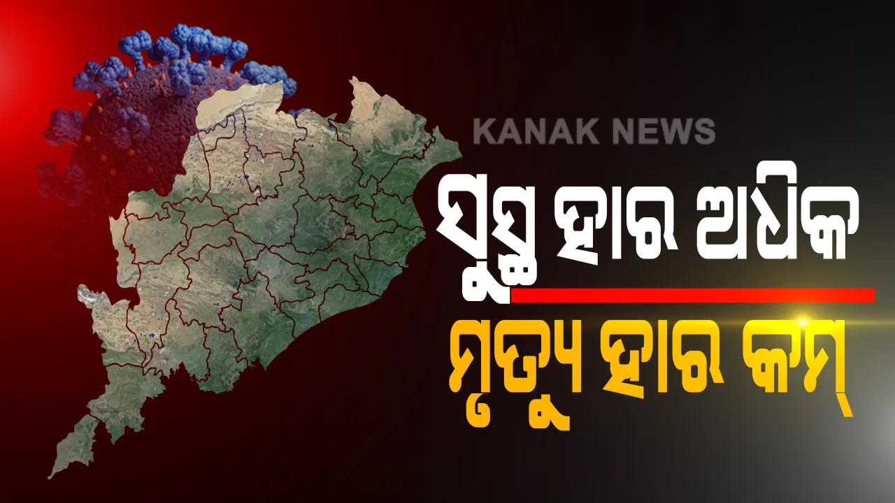  ଦେଶ ତୁଳନାରେ ଓଡିଶାରେ ସୁସ୍ଥ ହାର ଅଧିକ ଓ ମୃତ୍ୟୁ ହାର କମ୍ : ସର୍ବଭାରତୀୟ ସ୍ତରରେ ସୁସ୍ଥ ହାର ୬୧.୬୯ ପ୍ରତିଶତ ଥିବାବେଳେ ଓଡିଶାରେ ୬୨ .୪୪; ମୃତ୍ୟୁ ହାର ୨.୧୬ ଥିବାବେଳେ ଓଡିଶାରେ ଶୂନ ଦଶମିକ ୫୪ ପ୍ରତିଶତ