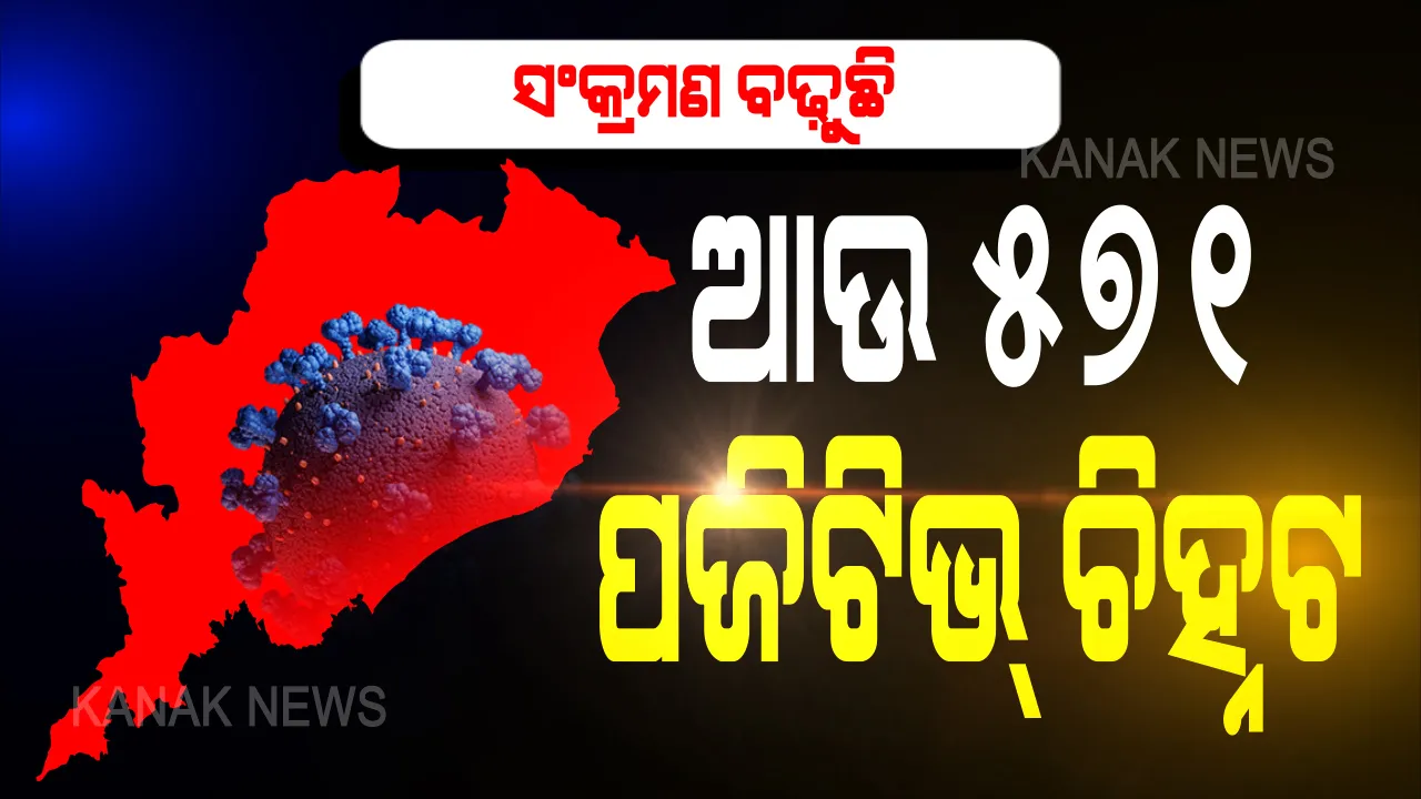  ରେକର୍ଡ଼ ସଂଖ୍ୟକ ୫୭୧ କରୋନା ପଜିଟିଭ୍ ଚିହ୍ନଟ । ସଂଗରୋଧ କେନ୍ଦ୍ରରୁ ୪୦୩ ଓ ସ୍ଥାନୀୟ ଅଂଚଳର ୧୬୮ ଜଣ ନୂଆ ଆକ୍ରାନ୍ତ ଚିହ୍ନଟ,ମୋଟ୍ ଆକ୍ରାନ୍ତଙ୍କ ସଂଖ୍ୟା ୧୦ହଜାର ଟପିଲା