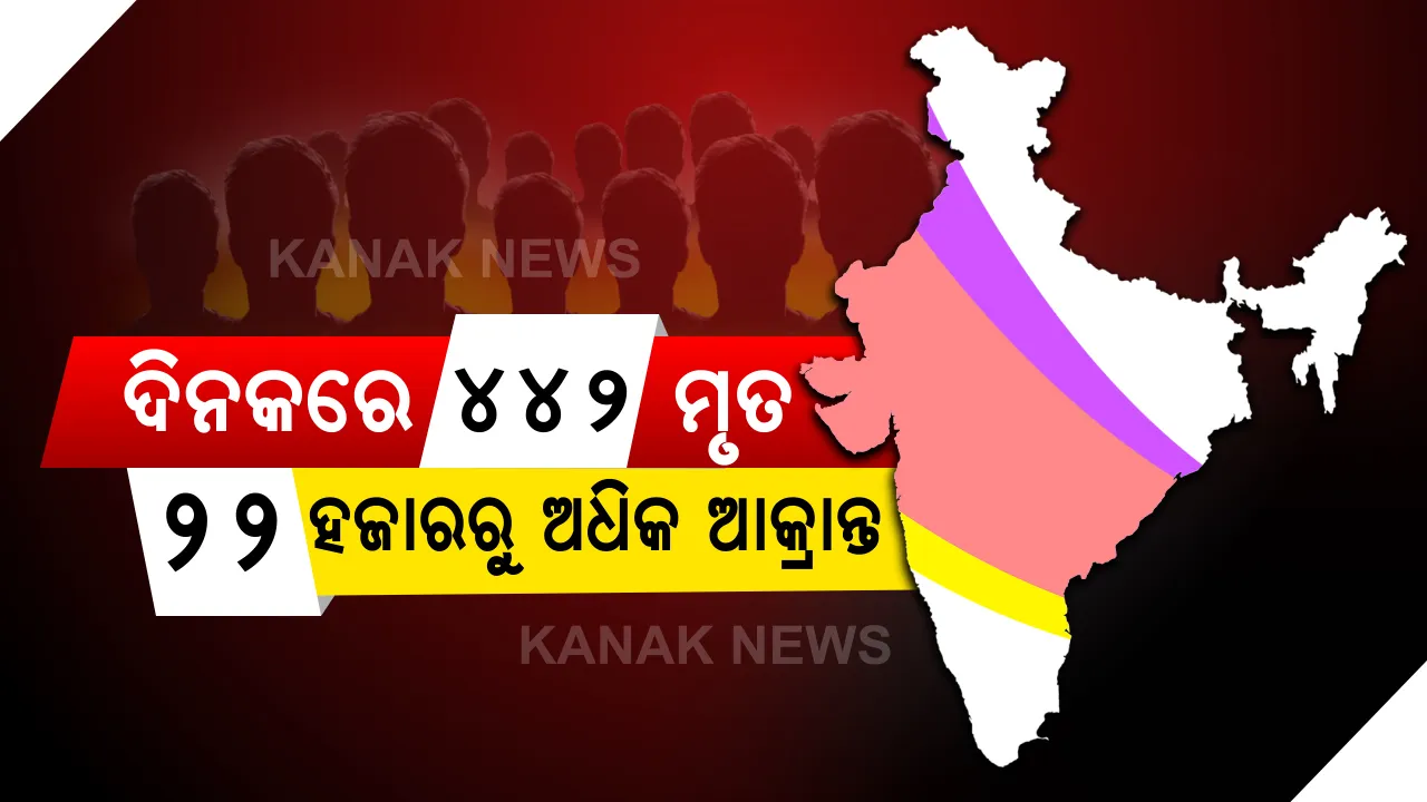  ଦେଶରେ କରୋନା ମୃତ୍ୟୁସଂଖ୍ୟା ୧୮,୬୫୫ରେ ପହଞ୍ଚିଲା : ସକ୍ରିୟ ସଂକ୍ରମିତଙ୍କ ସଂଖ୍ୟା ୨,୩୫,୪୩୩ ଥିବାବେଳେ ସୁସ୍ଥ ହେଲେଣି ୩,୯୪,୨୨୬ ଜଣ । ୨୪ ଘଣ୍ଟା ଭିତରେ ୪୪୨ ଜଣ ଆକ୍ରାନ୍ତଙ୍କ ମୃତ୍ୟୁ ; ୨୨,୭୭୧ ନୂଆ ଆକ୍ରାନ୍ତ ଚିହ୍ନଟ । 