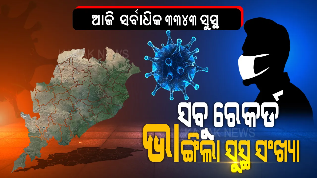  ଓଡିଶା ପାଇଁ ଖୁସି ଖବର... ସବୁ ରେକର୍ଡ ଭାଙ୍ଗିଲା ସୁସ୍ଥ ସଂଖ୍ୟା । ରାଜ୍ୟରେ କରୋନାରୁ ଏକାଥରେ ସୁସ୍ଥ ହେଲେ ୩୩୪୩ କରୋନା ଆକ୍ରାନ୍ତ । ରାଜ୍ୟରେ ମୋଟ୍ ସୁସ୍ଥଙ୍କ ସଂଖ୍ୟା ୬୨ ହଜାର ୮୧୩କୁ ବୃଦ୍ଧି ।