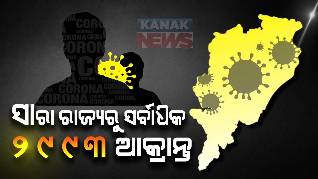 ରେକର୍ଡ ଭାଙ୍ଗୁଛି ସଂକ୍ରମିତଙ୍କ ସଂଖ୍ୟା । ରାଜ୍ୟର ୩୦ ଜିଲ୍ଲାରୁ ପୁଣି ସର୍ବାଧିକ ୨୯୯୩ ଜଣ ଆକ୍ରାନ୍ତ ଚିହ୍ନଟ । ଖୋର୍ଦ୍ଧାରୁ ୬୦୬, ଗଂଜାମରୁ ୨୭୧ ଏବଂ କଟକରୁ ୧୫୮ ଜଣ ନୂଆ ରୋଗୀ ଠାବ