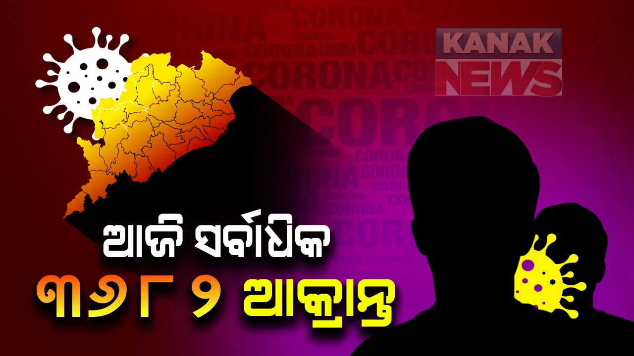  ରେକର୍ଡ ଭାଙ୍ଗୁଛି କରୋନା: ସାରା ଓଡିଶାରୁ ଆଜି ପୁଣି ୩,୬୮୨ ପଜିଟିଭ; ଖୋର୍ଦ୍ଧାରୁ ସର୍ବାଧିକ ୭୭୫ ଏବଂ ରାୟଗଡାରୁ ୪୯୫ ଜଣ କରୋନା ସଂକ୍ରମିତ ଚିହ୍ନଟ: ରାଜ୍ୟରେ ମୋଟ୍ ଆକ୍ରାନ୍ତଙ୍କ ସଂଖ୍ୟା ୯୪ ହଜାର ପାର୍