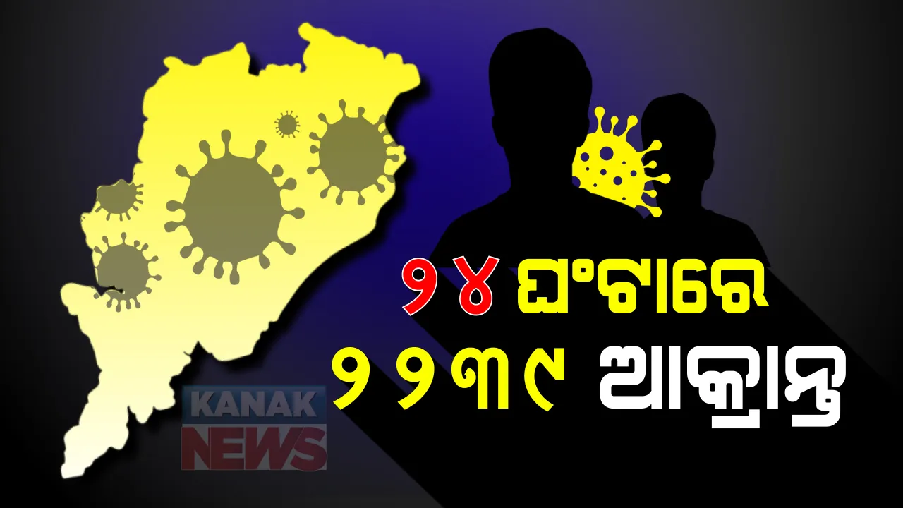  ରାଜ୍ୟରେ ଆଉ ୨୨୩୯ ନୂଆ ପଜିଟିଭ: ସଙ୍ଗରୋଧରୁ ୧୪୧୬ ଓ ସ୍ଥାନୀୟ ଅଞ୍ଚଳରୁ ୮୨୩; ଖୋର୍ଦ୍ଧାରୁ ସର୍ବାଧିକ ୪୧୯, ଗଞ୍ଜାମରୁ ୨୪୬ ଜଣ ଆକ୍ରାନ୍ତ ଚିହ୍ନଟ