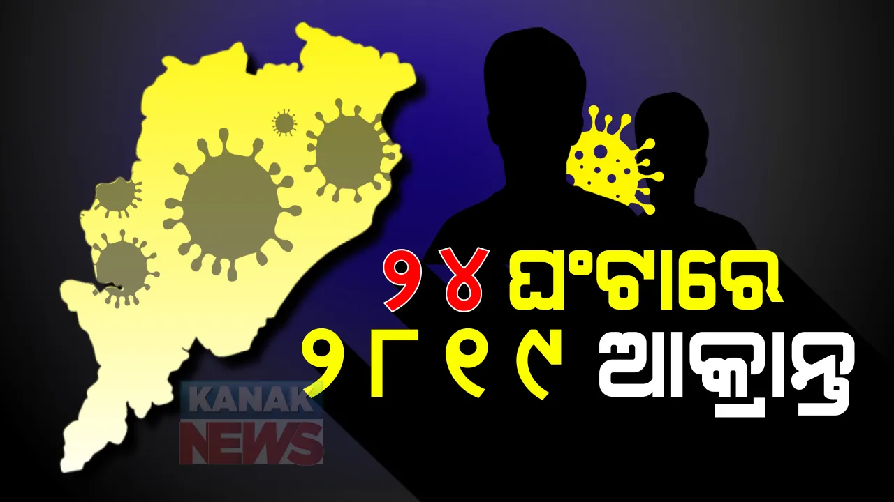  ରାଜ୍ୟରେ ଆଜି ଆଉ ୨୮୧୯ ପଜିଟିଭ: ୧୧ ଜିଲ୍ଲାରେ ଆକ୍ରାନ୍ତଙ୍କ ସଂଖ୍ୟା ୧୦୦ ଉପରେ; ଦିନିକିଆ ସଂକ୍ରମଣ ମାମଲାରେ ୪ର୍ଥ ସ୍ଥାନକୁ ଖସିଲା ଗଂଜାମ