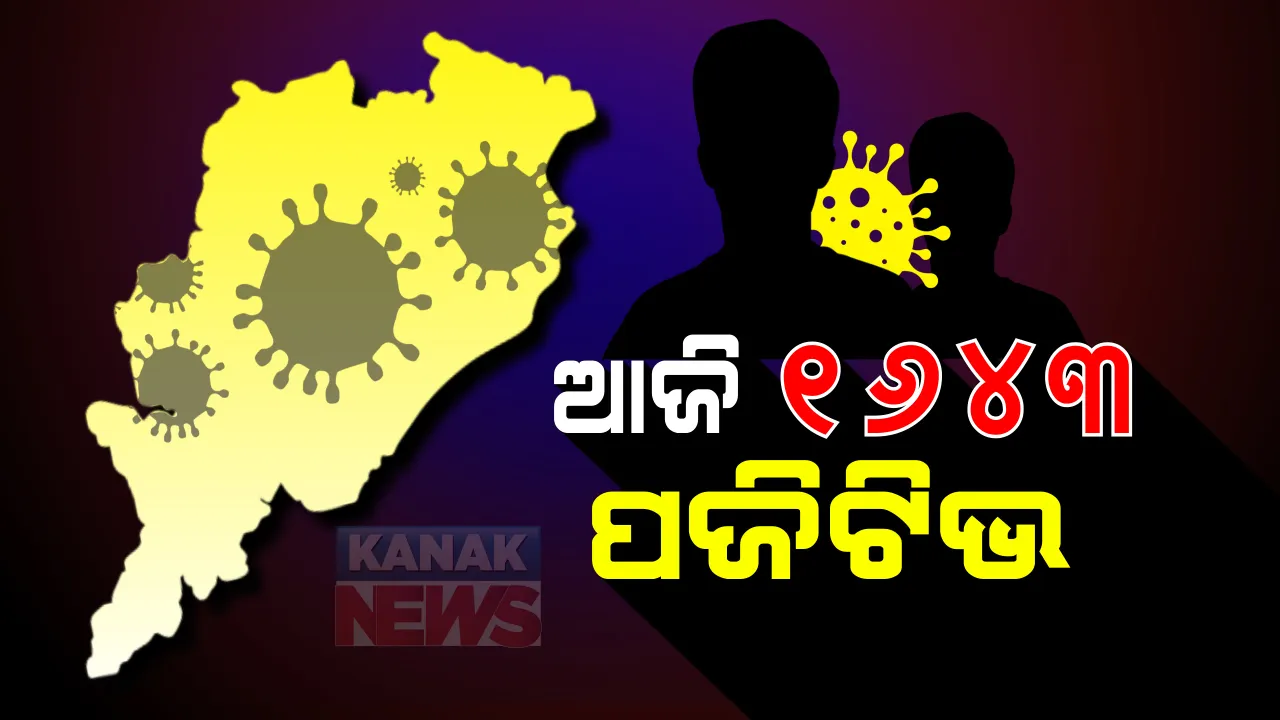  ରାଜ୍ୟରେ ଉପରମୁହାଁ କରୋନା ମିଟର । ୨୪ ଘଣ୍ଟାରେ ଆଉ ୧୬୪୩ ଭାଇରସ୍ ଆକ୍ରାନ୍ତ । ଗଞ୍ଜାମ ଓ ଖୋର୍ଦ୍ଧାରେ ୨୭୪ ଲେଖାଁଏ ଆକ୍ରାନ୍ତ ଚିହ୍ନଟ । ସଙ୍ଗରୋଧରୁ ୧୦୧୮ ଓ ସ୍ଥାନୀୟ ଅଞ୍ଚଳରୁ ୬୨୫ ।