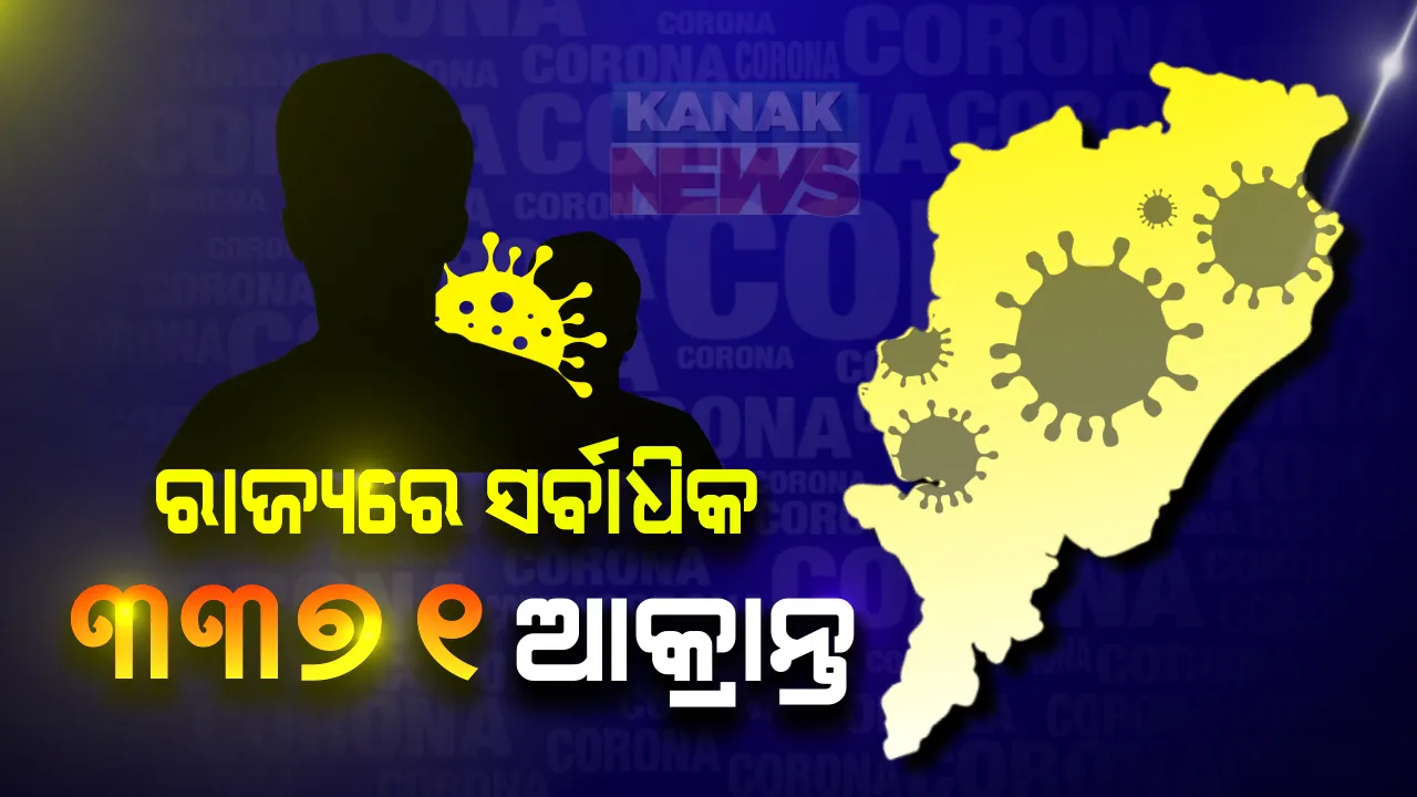  ସାରା ରାଜ୍ୟରୁ ସର୍ବାଧିକ ୩୩୭୧ ପଜିଟିଭ ଚିହ୍ନଟ । ସଙ୍ଗରୋଧରୁ ୨୦୫୩ ଓ ସ୍ଥାନୀୟ ଅଞ୍ଚଳରୁ ୧୩୧୮ । ମୋଟ ଆକ୍ରାନ୍ତଙ୍କ ସଂଖ୍ୟା ୮୭,୬୦୨ ରେ ପହଞ୍ଚିଲା