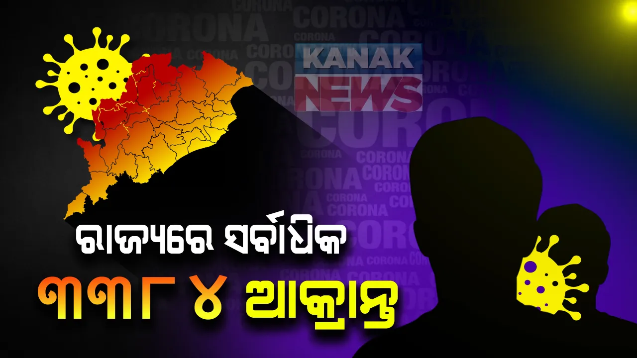  କାଲି ରେକର୍ଡ ଆଜି ଭାଙ୍ଗୁଛି କରୋନା : ସାରା ରାଜ୍ୟରୁ ସର୍ବାଧିକ ୩୩୮୪ ନୂଆ ଆକ୍ରାନ୍ତ ଚିହ୍ନଟ । ସଙ୍ଗରୋଧରୁ ୨୧୨୮ ଓ ସ୍ଥାନୀୟ ଅଞ୍ଚଳରୁ ୧୨୫୬ ଚିହ୍ନଟ । ରାଜ୍ୟରେ ମୋଟ ଆକ୍ରାନ୍ତଙ୍କ ସଂଖ୍ୟା ୯୦ହଜାର ଟପିଲା