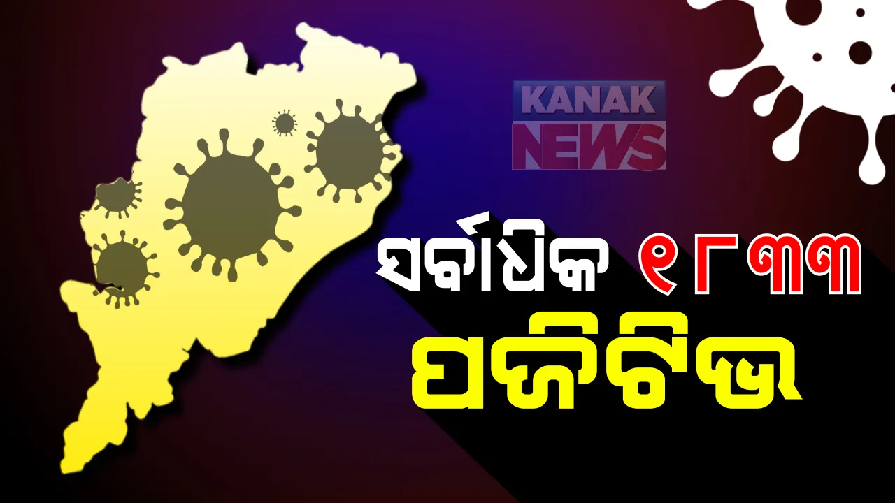  ୨୯ଟି ଜିଲ୍ଲାରୁ ସର୍ବାଧିକ ୧୮୩୩ ପଜିଟିଭ; ସଂକ୍ରମିତଙ୍କ ମାମଲାରେ ଗଂଜାମକୁ ଟପିଲା ଖୋର୍ଦ୍ଧା; ଗଂଜାମରୁ ୨୭୯ ଏବଂ ଖୋର୍ଦ୍ଧାରୁ ୨୯୮ ନୂଆ ଆକ୍ରାନ୍ତ ଚିହ୍ନଟ