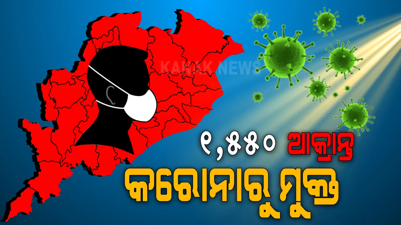  ଓଡ଼ିଶା ପାଇଁ ଖୁସି ଖବର । ରାଜ୍ୟରେ କରୋନାରୁ ଏକାଥରେ ୧ ହଜାର ୫୫୦ ସୁସ୍ଥ, ମୋଟ୍ ସୁସ୍ଥଙ୍କ ସଂଖ୍ୟା ୪୨ ହଜାର ୨୭୬କୁ ବୃଦ୍ଧି ।