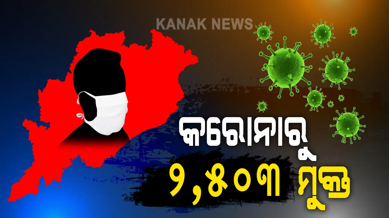  ଓଡ଼ିଶା ପାଇଁ ଖୁସି ଖବର । ରାଜ୍ୟରେ କରୋନାରୁ ଏକାଥରେ ୨,୫୦୩ ସୁସ୍ଥ । ରାଜ୍ୟରେ ମୋଟ୍ ସୁସ୍ଥଙ୍କ ସଂଖ୍ୟା ୬୭ ହଜାର ୮୨୬କୁ ବୃଦ୍ଧି । 