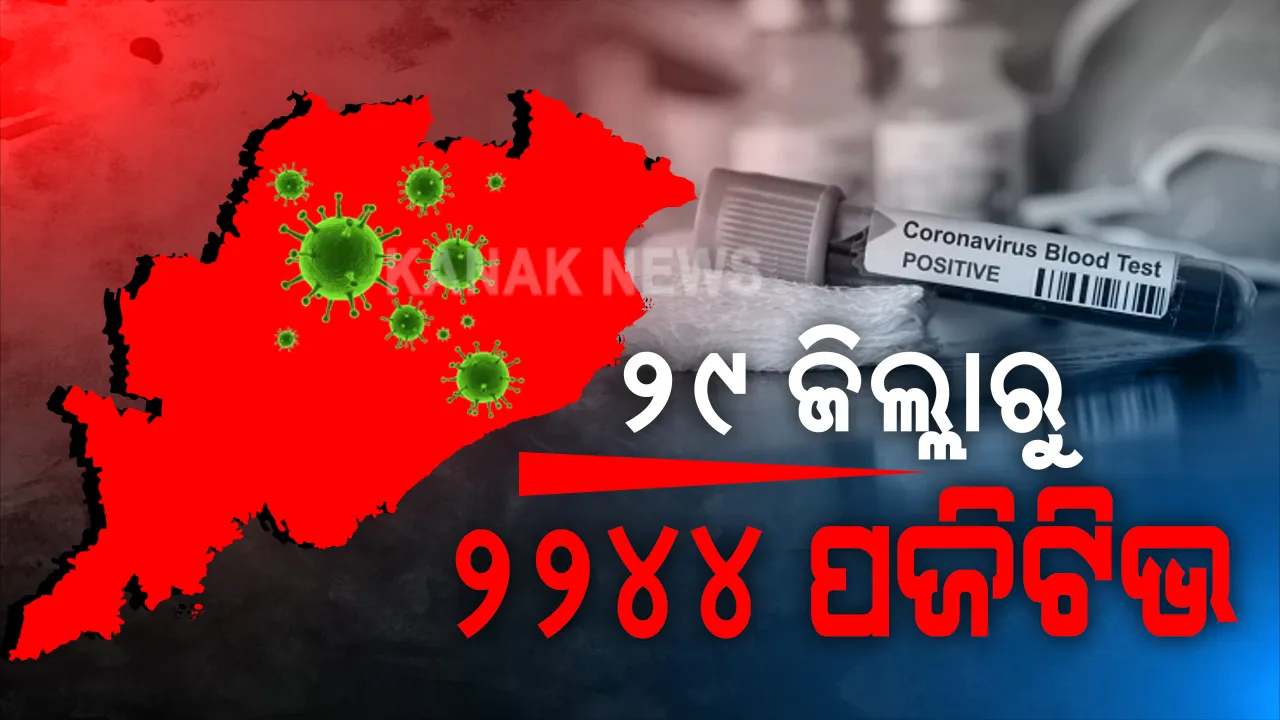  ରାଜ୍ୟରେ ଆଉ ୨୨୪୪ ନୂଆ କରୋନା ଆକ୍ରାନ୍ତ ଚିହ୍ନଟ: ସଙ୍ଗରୋଧରୁ ୧୩୯୦ ଓ ସ୍ଥାନୀୟ ଅଞ୍ଚଳରୁ ୮୫୪; ୮ ଜିଲ୍ଲାରେ ଶହେ ଉପରେ ରହିଛି ସଂକ୍ରମିତଙ୍କ ସଂଖ୍ୟା
