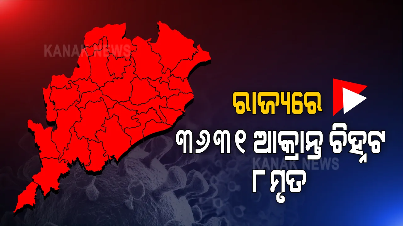  ରାଜ୍ୟରେ ଆଉ ୩୬୩୧ ନୂଆ କରୋନା ଆକ୍ରାନ୍ତ ଚିହ୍ନଟ । ସଙ୍ଗରୋଧରୁ ୨୨୧୪ ଓ ସ୍ଥାନୀୟ ଅଞ୍ଚଳରୁ ୧୪୧୭ । ମୋଟ ଆକ୍ରାନ୍ତଙ୍କ ସଖ୍ୟା ୧,୧୩,୪୧୧କୁ ବୃଦ୍ଧି ।