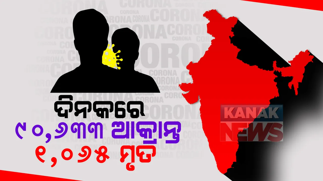  ଦେଶରେ କରୋନା ଆକ୍ରାନ୍ତଙ୍କ ସଂଖ୍ୟା ୪୧ ଲକ୍ଷ ଟପିଲା : ୨୪ ଘଂଟାରେ ୯୦ ହଜାର ୬୩୩ ଆକ୍ରାନ୍ତ ଓ ହଜାରେ ୬୫ ମୃତ ; ସେପଟେ ବିଶ୍ୱରେ ସର୍ବାଧିକ ସଂକ୍ରମିତ ରାଷ୍ଟ୍ର ତାଲିକାରେ ବ୍ରାଜିଲକୁ ହଟାଇ ଦ୍ୱିତୀୟ ସ୍ଥାନରେ ଭାରତ