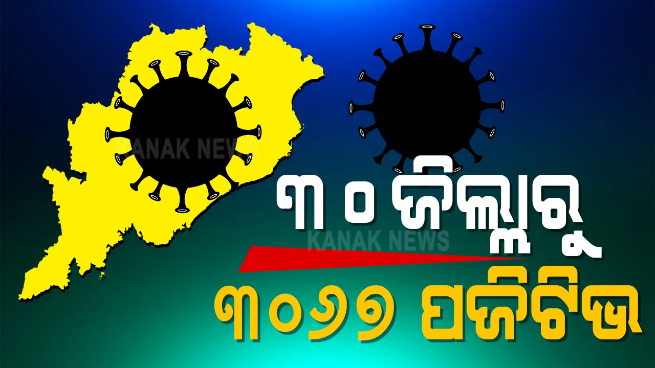  ରାଜ୍ୟରେ କମୁଛି କରୋନା ସଂକ୍ରମଣ : ୩୦ ଜିଲ୍ଲାରୁ ୩୦୬୭ ପଜିଟିଭ ଚିହ୍ନଟ ; ମୋଟ ଆକ୍ରାନ୍ତଙ୍କ ସଂଖ୍ୟା ୨,୧୫,୬୭୬କୁ ବୃଦ୍ଧି