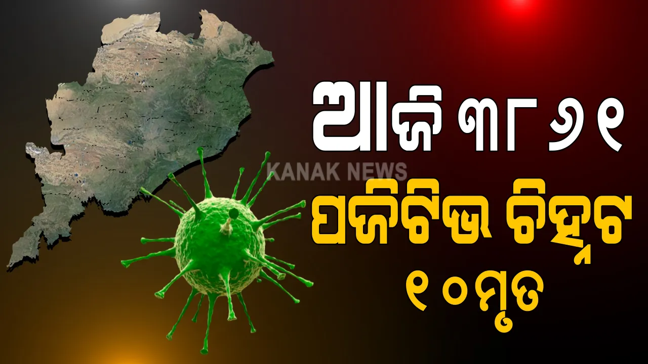  ରାଜ୍ୟରେ ଦିନକରେ ୧୦ ମୃତ, ୩୮୬୧ ନୂଆ ଆକ୍ରାନ୍ତ ଚିହ୍ନଟ: ସଙ୍ଗରୋଧରୁ ୨୨୭୮ ଓ ସ୍ଥାନୀୟ ଅଞ୍ଚଳରୁ ୧୫୮୩; ଖୋର୍ଦ୍ଧାରୁ ସର୍ବାଧିକ ୭୬୭ ଚିହ୍ନଟ