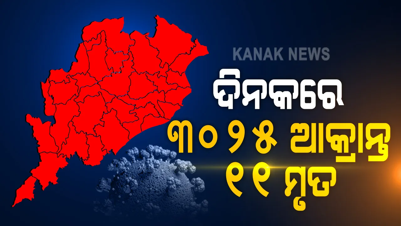  ରାଜ୍ୟରେ ୩ ହଜାର ୨୫ ନୂଆ ଆକ୍ରାନ୍ତ ଚିହ୍ନଟ । ଲକ୍ଷେ ୬ ହଜାର ୫୬୧ରେ ପହଚିଂଲା ଆକ୍ରାନ୍ତଙ୍କ ସଂଖ୍ୟା : ୧୧ ଜଣଙ୍କ ମୃତ୍ୟୁ, ଖୋର୍ଦ୍ଧାରୁ ସର୍ବାଧିକ ୬୬୬ ପଜିଟିଭ