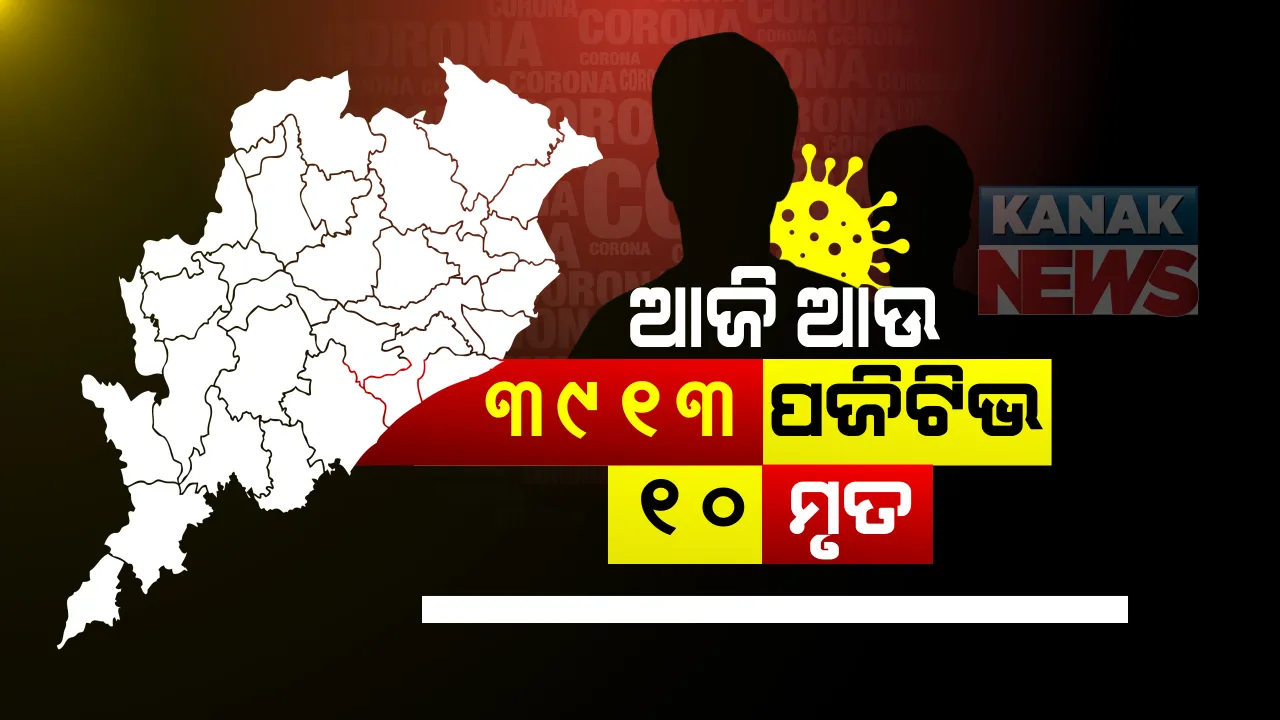  ସାରା ଓଡିଶାରୁ ୩୯୧୩ ପଜିଟିଭ: ରାଜ୍ୟର ୧୭ ଜିଲ୍ଲାରେ ଆକ୍ରାନ୍ତଙ୍କ ସଂଖ୍ୟା ରହିଛି ଶହେ ଉପରେ; ଖୋର୍ଦ୍ଧାରୁ ସର୍ବାଧିକ ୫୫୬, କଟକରୁ ୩୮୨ ଏବଂ ପୁରୀରୁ ୨୧୨ ଚିହ୍ନଟ