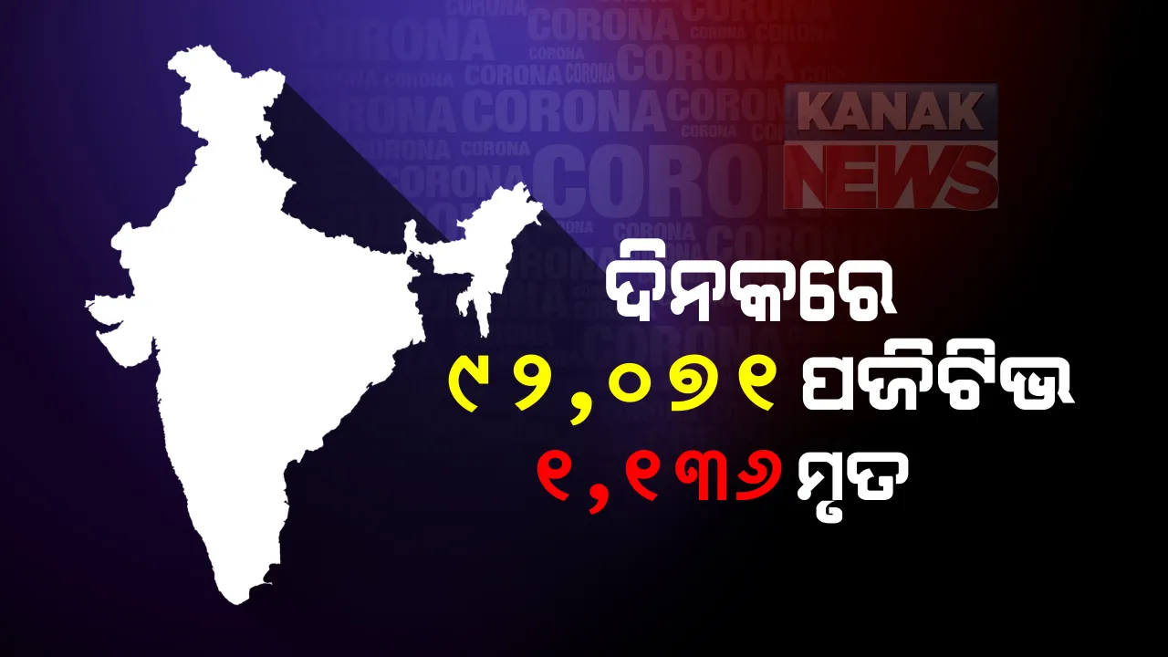  ୨୪ଘଣ୍ଟା‌ରେ ୯୨,୦୭୧ କରୋନା ଆକ୍ରାନ୍ତ ଚିହ୍ନଟ, ୧୧୩୬ ମୃତ : ଦେଶରେ ମୋଟ ଆକ୍ରାନ୍ତଙ୍କ ସଂଖ୍ୟା ୪୮,୪୬,୪୨୮ ରେ ପହଞ୍ଚିଲା