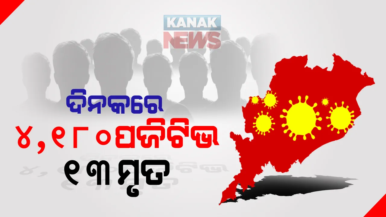  ରାଜ୍ୟରେ ଆଉ ୪ ହଜାର ୧୮୦ କରୋନା ଆକ୍ରାନ୍ତ ଚିହ୍ନଟ : ଖୋର୍ଦ୍ଧାରୁ ସର୍ବାଧିକ ୬୮୮ ଜଣ : ୧୩ ଜଣ କରୋନା ଆକ୍ରାନ୍ତଙ୍କ ମୃତ୍ୟୁ