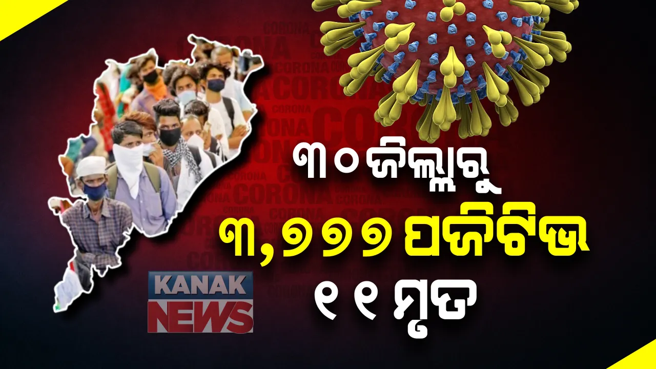  ରାଜ୍ୟରେ ଉପର ମୁହାଁ କରୋନା ମିଟର: ଗତ ୨୪ ଘଂଟାରେ ୩ ହଜାର ୭୭୭ ନୂଆ ଆକ୍ରାନ୍ତ ଚିହ୍ନଟ; ୧୧ ଜଣଙ୍କ ମୃତ୍ୟୁ