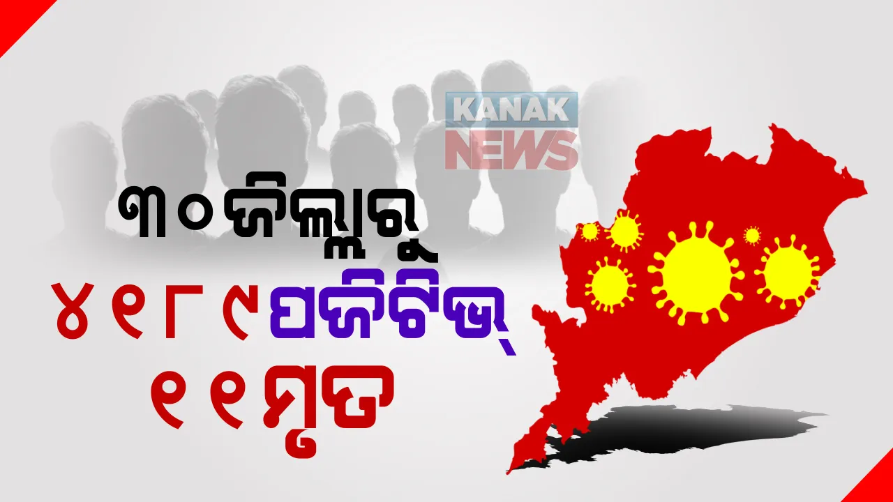  ଦୈନିକ ଅସ୍ୱଭାବିକ ଭାବେ ବୃଦ୍ଧି ପାଉଛି ରାଜ୍ୟରେ କରୋନା ଆକ୍ରାନ୍ତଙ୍କ ସଂଖ୍ୟା : ଗତ ୨୪ ଘଂଟାରେ ୪,୧୮୯ ସଂକ୍ରମିତ ଚିହ୍ନଟ,୧୧ମୃତ  
