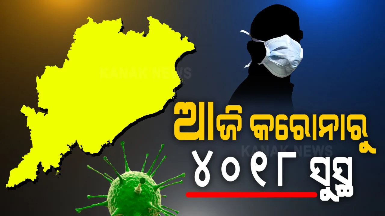  ରାଜ୍ୟରେ ଆଉ ୪୦୧୮ ନୂଆ କରୋନା ଆକ୍ରାନ୍ତ ସୁସ୍ଥ । ୧ ଲକ୍ଷ ୪୫ ହଜାର ୬୭୫ରେ ପହଞ୍ଚିଲା ମୋଟ୍ ସୁସ୍ଥ ସଂଖ୍ୟା ।