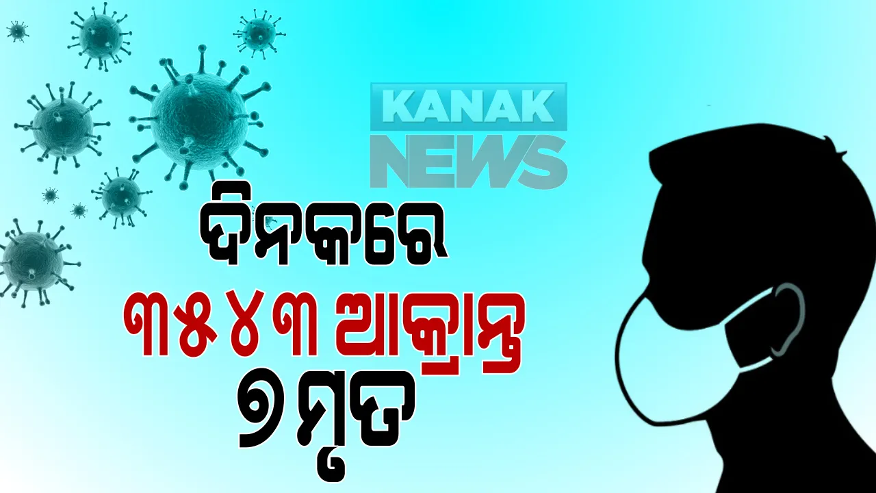 ରାଜ୍ୟରେ ବଢୁଛି ‘କରୋନା’ର କାୟା: ଦିନକରେ ୩୫୪୩ ଆକ୍ରାନ୍ତ,୭ ମୃତ; ଖୋର୍ଦ୍ଧାରୁ ସର୍ବାଧିକ ୮୭୮, ମୟୂରଭଂଜରୁ ୩୨୬ କରୋନା ସଂକ୍ରମିତ ଚିହ୍ନଟ