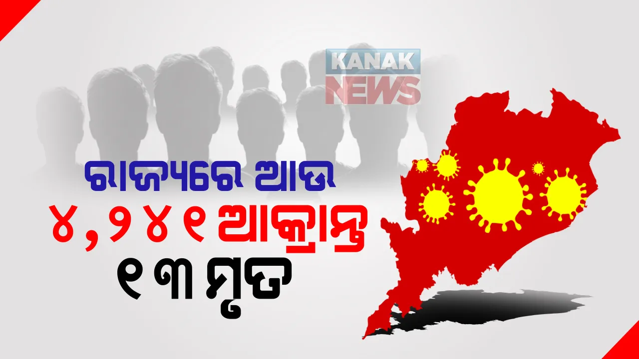  ରାଜ୍ୟରେ ବଢୁଛି କରୋନା ଗତି : ୨୪ ଘଣ୍ଟାରେ ଆଉ ୪ ହଜାର ୨୪୧ ଆକ୍ରାନ୍ତ ଚିହ୍ନଟ : ଖୋର୍ଦ୍ଧାରୁ ସର୍ବାଧିକ ୬୪୭ ଆକ୍ରାନ୍ତ