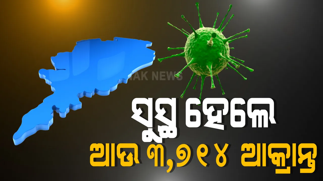  ରାଜ୍ୟରେ ସୁସ୍ଥ ହେଲେ ଆଉ ୩, ୭୧୪ କରୋନା ଆକ୍ରାନ୍ତ : ଖୋର୍ଦ୍ଧାରୁ ସର୍ବାଧିକ ୭୪୪ ଜଣ ସୁସ୍ଥ